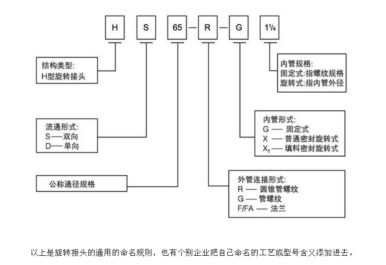 旋轉接頭的型號命名