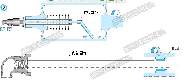  雙向內管固定式旋轉接頭的安裝示意圖